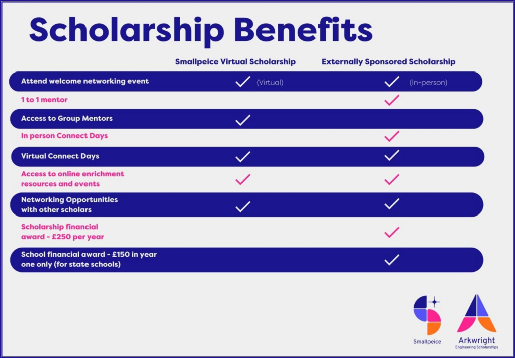 Benefits table